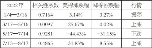 USDA供需報告驅動下的棉花交易策略 USDA供需報告驅動下的棉花交易策略