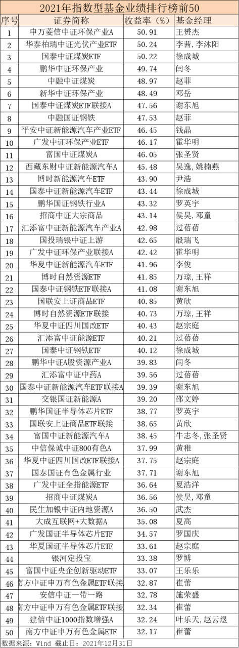 2021基金業績榜單來了(2021基金排名前十名業績排行榜)-RB螺紋鋼期貨交易網
