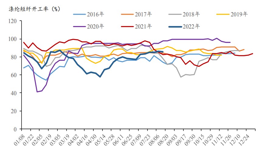 開工率繼續下行空間有限 短纖需求有小幅改善預期 開工率繼續下行空間有限 短纖需求有小幅改善預期