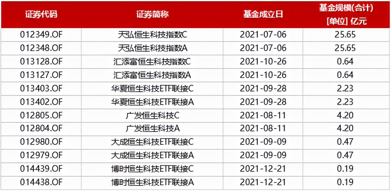 跟蹤恒生科技的基金有哪些(跟蹤恒生科技指數的基金有哪些) 跟蹤恒生科技的基金有哪些(跟蹤恒生科技指數的基金有哪些)