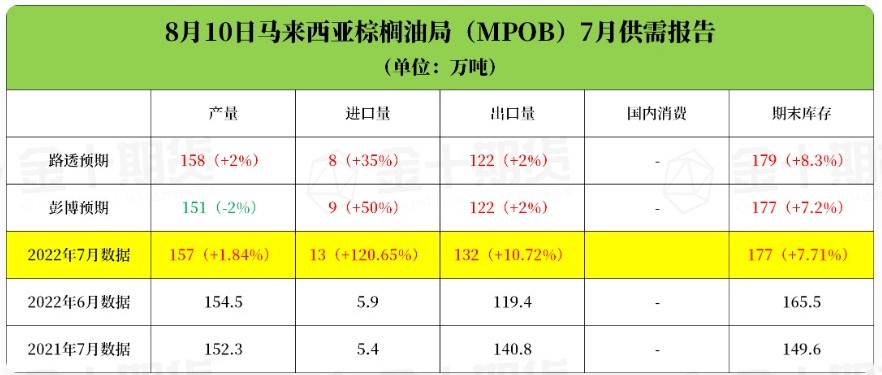 馬來西亞棕櫚局MPOB:馬來西亞7月櫚油庫存為177萬噸 環比增長7.71% 馬來西亞棕櫚局MPOB:馬來西亞7月櫚油庫存為177萬噸 環比增長7.71%