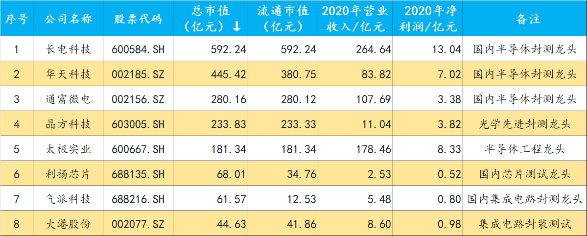 半導體全產業鏈解析與龍頭公司一覽(半導體相關產業鏈龍頭) 半導體全產業鏈解析與龍頭公司一覽(半導體相關產業鏈龍頭)