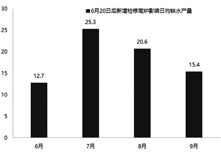 鐵礦石 供應寬松趨勢明確 邊際成本支撐較強 鐵礦石 供應寬松趨勢明確 邊際成本支撐較強