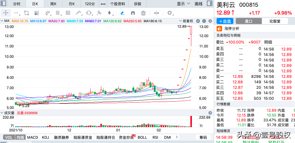 2022年2月漲幅最大的十只股票-2022年會大漲的股票 2022年2月漲幅最大的十只股票-2022年會大漲的股票
