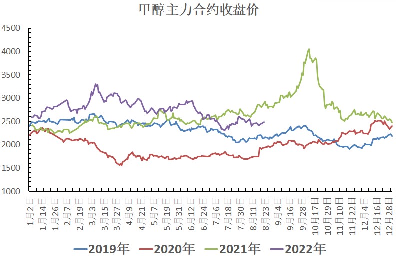 庫存窄幅累積 甲醇短期震蕩偏弱走勢 庫存窄幅累積 甲醇短期震蕩偏弱走勢
