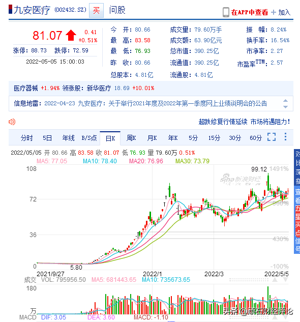 2022年瘋狂的九安醫療,從5元漲到99元的真正原因是什么? 2022年瘋狂的九安醫療,從5元漲到99元的真正原因是什么?