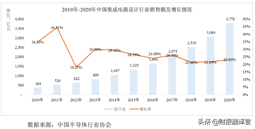 國內安全芯片銷量排名第一的龍頭(國內安防芯片上市公司排名) 國內安全芯片銷量排名第一的龍頭(國內安防芯片上市公司排名)