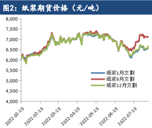 紙漿成本端支撐或走弱 關注淡旺季過渡情況 紙漿成本端支撐或走弱 關注淡旺季過渡情況