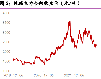 尿素需求端暫無利好支撐 純堿延續寬幅震蕩-RB螺紋鋼期貨交易網