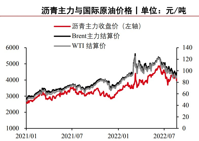 終端需求改善幅度仍有限 瀝青或低位震蕩運行 終端需求改善幅度仍有限 瀝青或低位震蕩運行