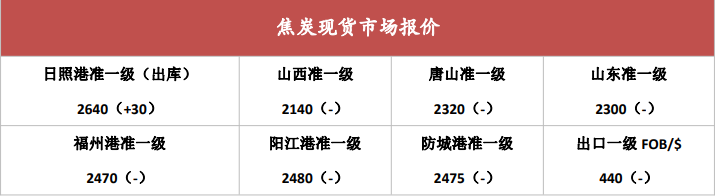 焦煤上游庫存亟待消化 焦炭產業利潤有限-RB螺紋鋼期貨交易網