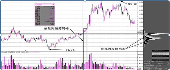 籌碼分布是A股唯一不騙人的指標(籌碼分布是個偽指標) 籌碼分布是A股唯一不騙人的指標(籌碼分布是個偽指標)