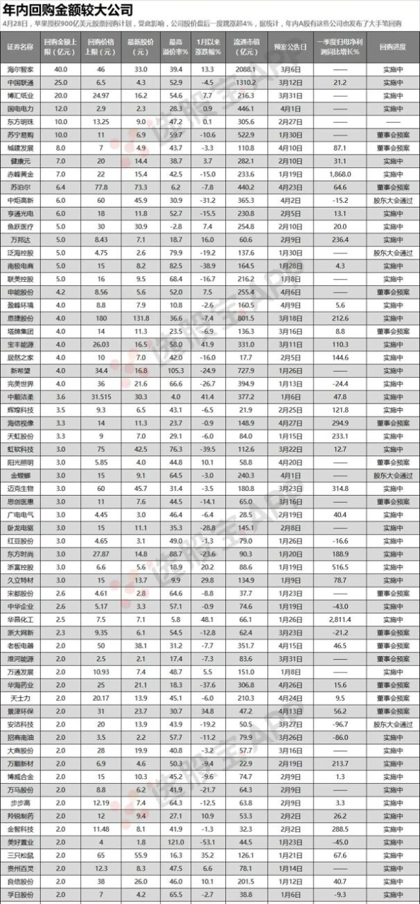 2021年回購完成的股票(2021年內股票回購金額較大的個股名單，備選股池)-RB螺紋鋼期貨交易網
