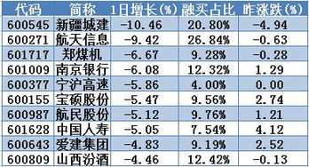 融資余額下降股票卻大漲(股票融資余額下降是利好還是利空)-RB螺紋鋼期貨交易網