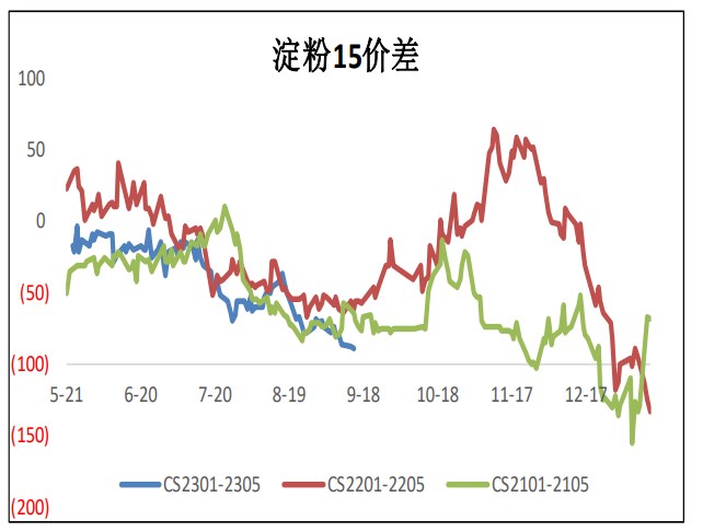 去庫加快+利好支撐 玉米淀粉或仍有走強動力-RB螺紋鋼期貨交易網