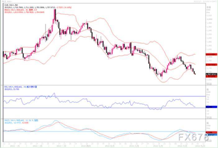 黃金還會跌嗎？黃金為什么跌？-RB螺紋鋼期貨交易網