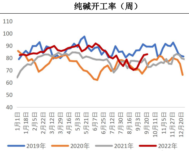 玻璃需求未有明顯復蘇 純堿社庫呈下降趨勢-RB螺紋鋼期貨交易網