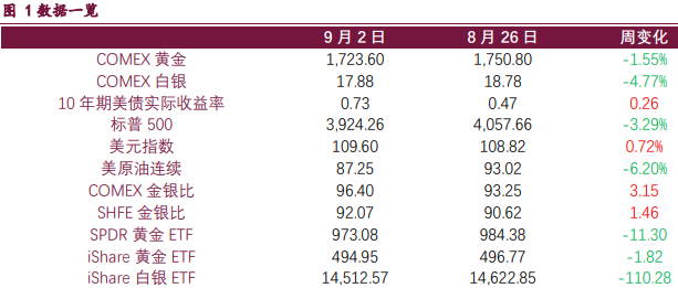 8月通脹數據大幅改善 貴金屬或存大幅反彈動力 8月通脹數據大幅改善 貴金屬或存大幅反彈動力