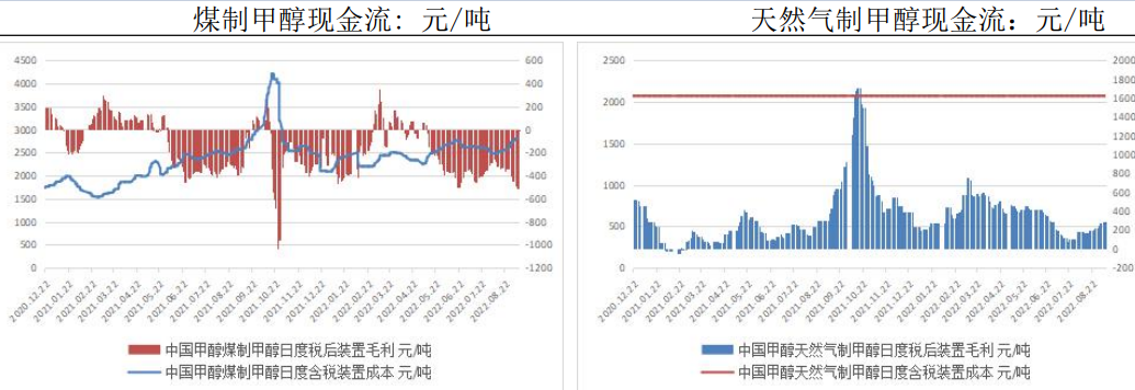 受制于利潤偏低影響 甲醇整體供應回升有限 受制于利潤偏低影響 甲醇整體供應回升有限