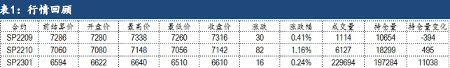 針闊葉漿庫存有所上升 紙漿短期維持高位震蕩-RB螺紋鋼期貨交易網
