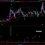 通達信蝴蝶飛升副圖指標公式源碼分享，低吸抄底逃頂助力交易！-RB螺紋鋼期貨交易網