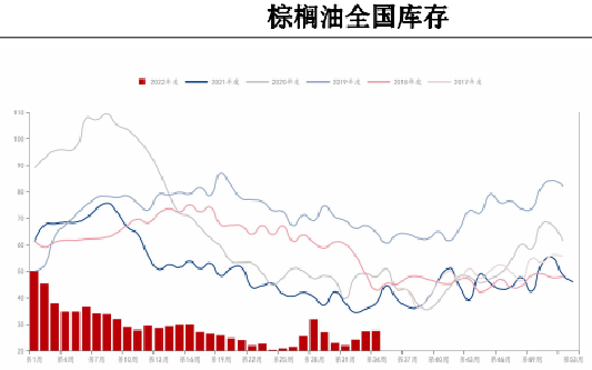 油脂向上推漲驅動力不足 棕櫚油庫存或將累增 油脂向上推漲驅動力不足 棕櫚油庫存或將累增