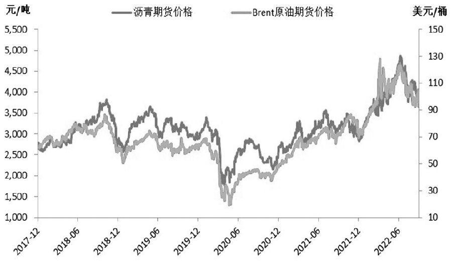 瀝青 行情受成本影響較大 瀝青 行情受成本影響較大