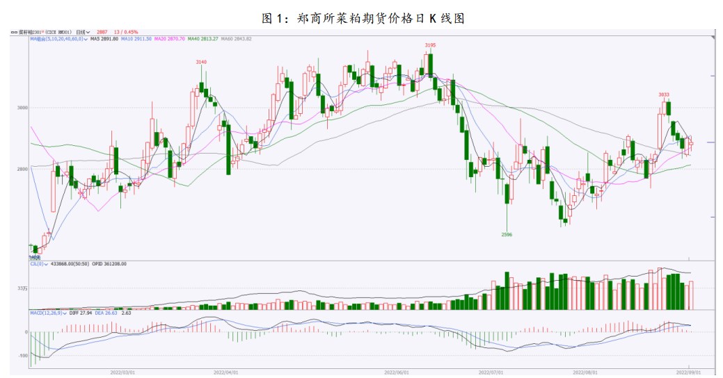 市場供應相對充足 菜籽粕震蕩偏弱運行-RB螺紋鋼期貨交易網