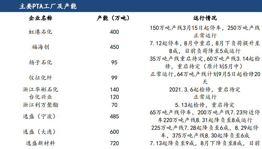 加工差壓縮空間有限 PTA價格或將上行 加工差壓縮空間有限 PTA價格或將上行
