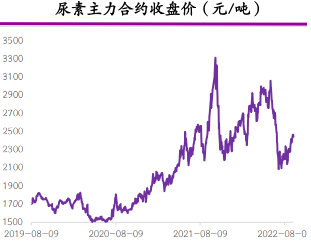 尿素盤面上方空間受限 純堿寬幅波動趨勢延續 尿素盤面上方空間受限 純堿寬幅波動趨勢延續