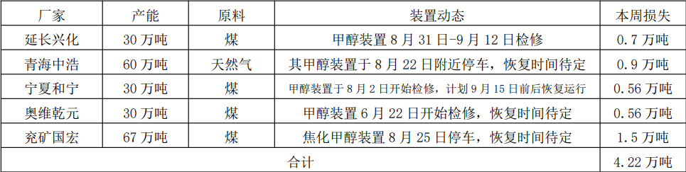 受制于利潤偏低影響 甲醇整體供應回升有限 受制于利潤偏低影響 甲醇整體供應回升有限