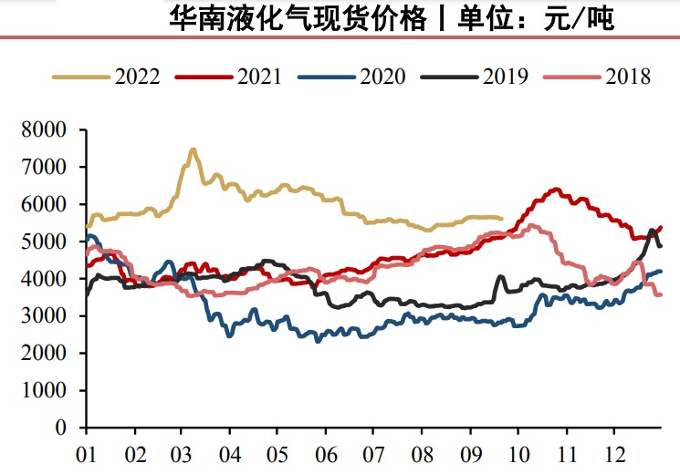 庫存高位+消費驅動不足 液化石油氣弱勢震蕩-RB螺紋鋼期貨交易網