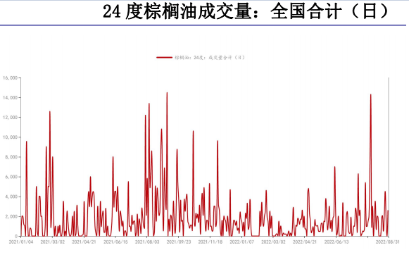 油脂向上推漲驅動力不足 棕櫚油庫存或將累增 油脂向上推漲驅動力不足 棕櫚油庫存或將累增