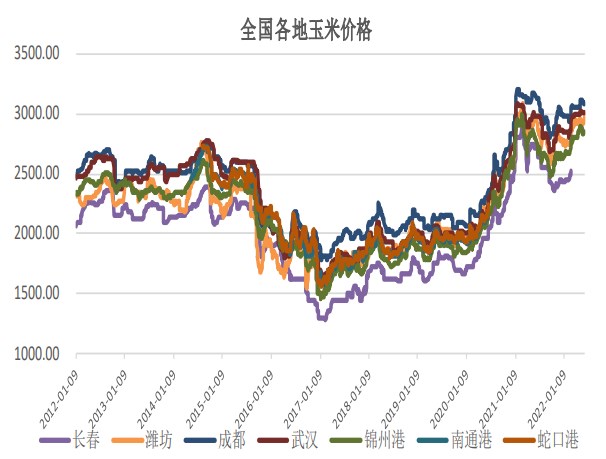 玉米淀粉開工率有所回升 玉米期價震蕩偏強-RB螺紋鋼期貨交易網