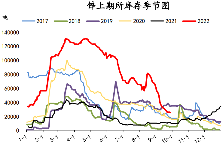 鋅錠庫存將維持低位 鉛價重心中期或將下移 鋅錠庫存將維持低位 鉛價重心中期或將下移