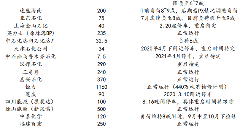 加工差壓縮空間有限 PTA價格或將上行 加工差壓縮空間有限 PTA價格或將上行