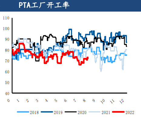 加工差壓縮空間有限 PTA價格或將上行 加工差壓縮空間有限 PTA價格或將上行