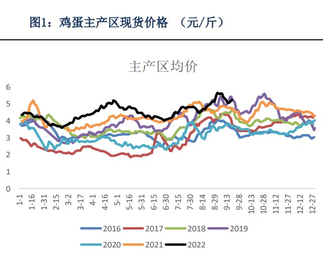 在產存欄逐步走低 雞蛋期價震蕩偏多為主-RB螺紋鋼期貨交易網