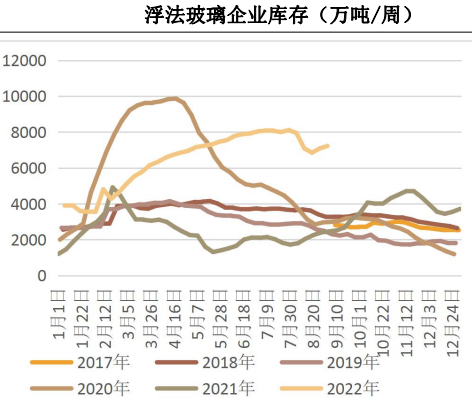 玻璃供應將小幅減少 純堿產量或顯著增加 玻璃供應將小幅減少 純堿產量或顯著增加