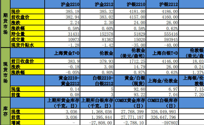 短期難再出現降息預期 金銀或震蕩走弱為主-RB螺紋鋼期貨交易網