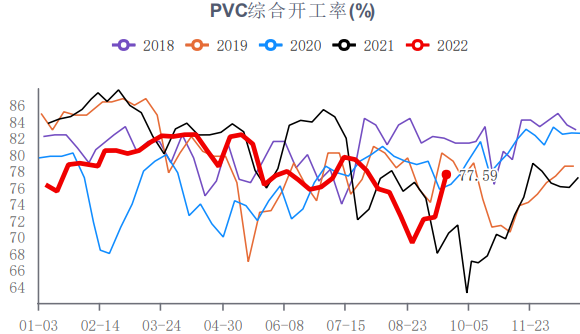 供應端集中檢修后 PVC開工負荷大幅提升 供應端集中檢修后 PVC開工負荷大幅提升