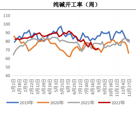 玻璃供應將小幅減少 純堿產量或顯著增加 玻璃供應將小幅減少 純堿產量或顯著增加