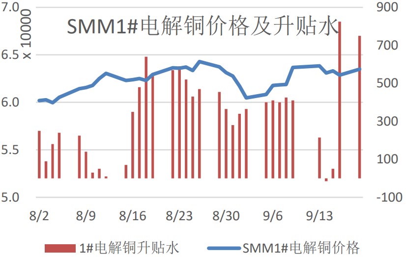 滬銅現貨高升水抑制交投 關注美聯儲加息幅度-RB螺紋鋼期貨交易網