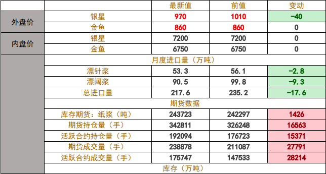 進口量再次減少 紙漿供應緊俏情況延續-RB螺紋鋼期貨交易網