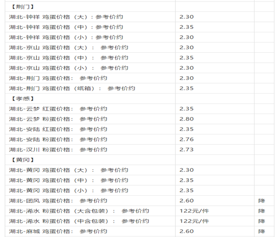 雞蛋現在市場價多少錢一斤? 雞蛋現在市場價多少錢一斤?