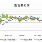 期貨基差高好還是低好？對做多做空是否具備指導意義？-RB螺紋鋼期貨交易網