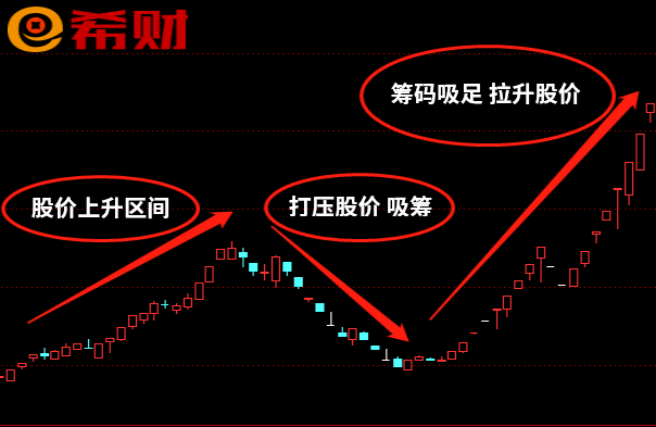 洗盤是什么意思？學習利用洗盤觀察市場-RB螺紋鋼期貨交易網
