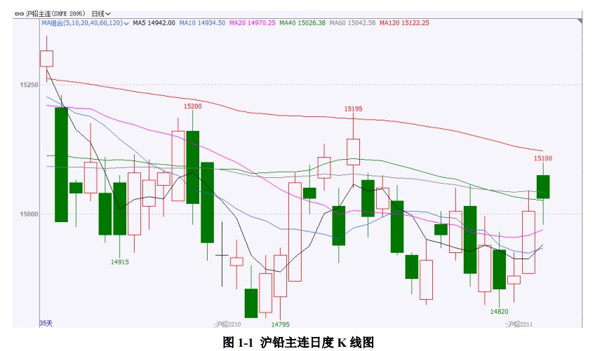 國內產業鏈緩慢修復 滬鉛期貨漲幅受限 國內產業鏈緩慢修復 滬鉛期貨漲幅受限
