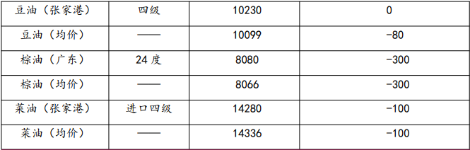 油脂市場調整 油粕蹺蹺板效應有所弱化 油脂市場調整 油粕蹺蹺板效應有所弱化