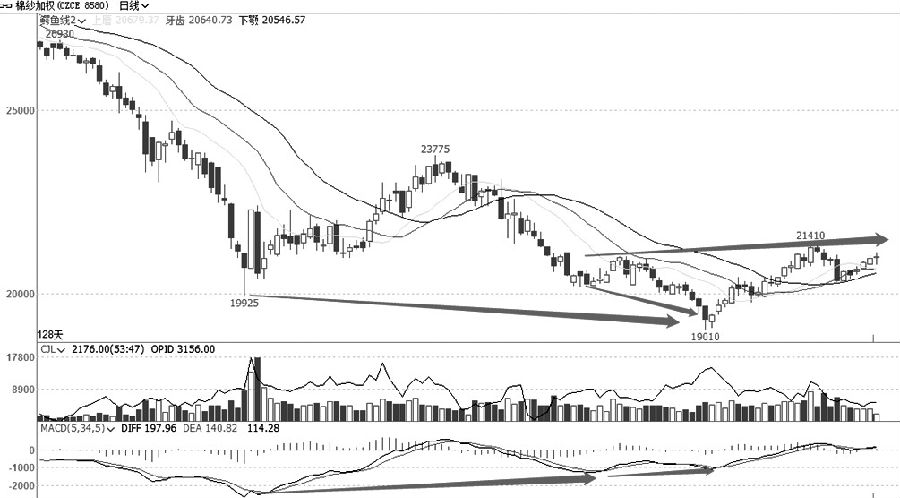 技術解盤20221207 技術解盤20221207